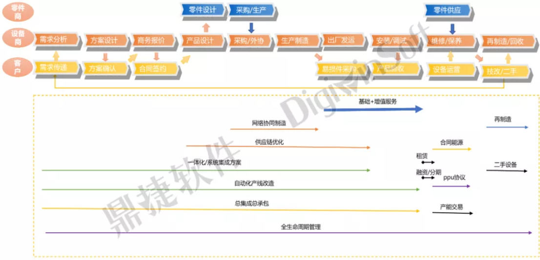 鼎捷软件发布《面向装备制造业服务化转型白皮书》