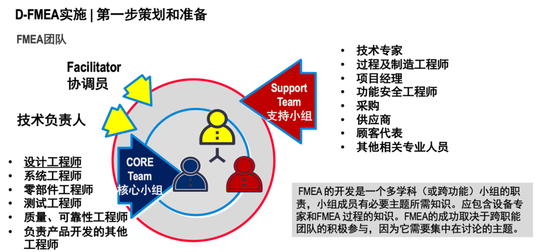 FMEA组织如何搭建，确保开展高效的风险分析活动？