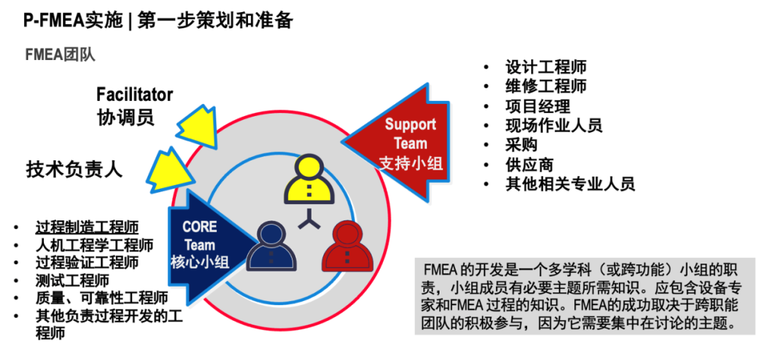 FMEA组织如何搭建，确保开展高效的风险分析活动？