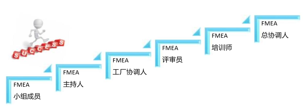 FMEA组织如何搭建，确保开展高效的风险分析活动？