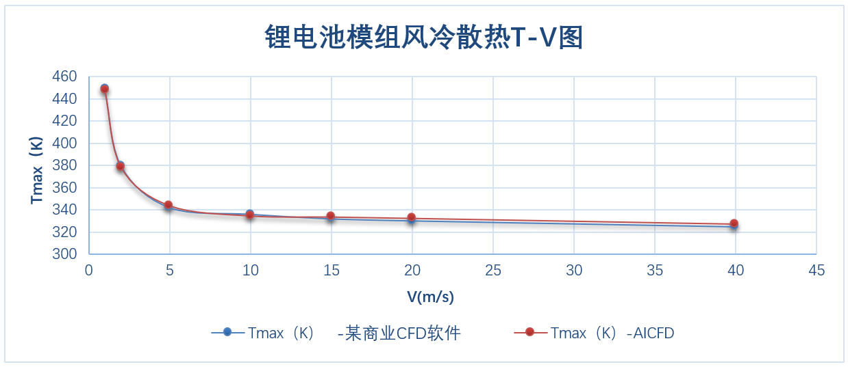 智能热流体仿真软件AICFD 2022R1-SP1版本发布