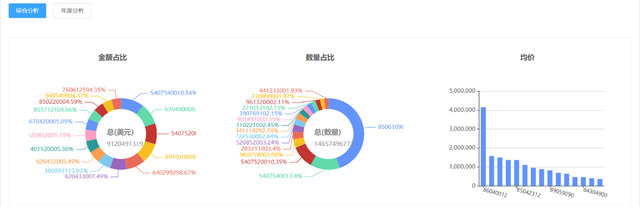 中国出口尼日利亚主要商品有哪些？