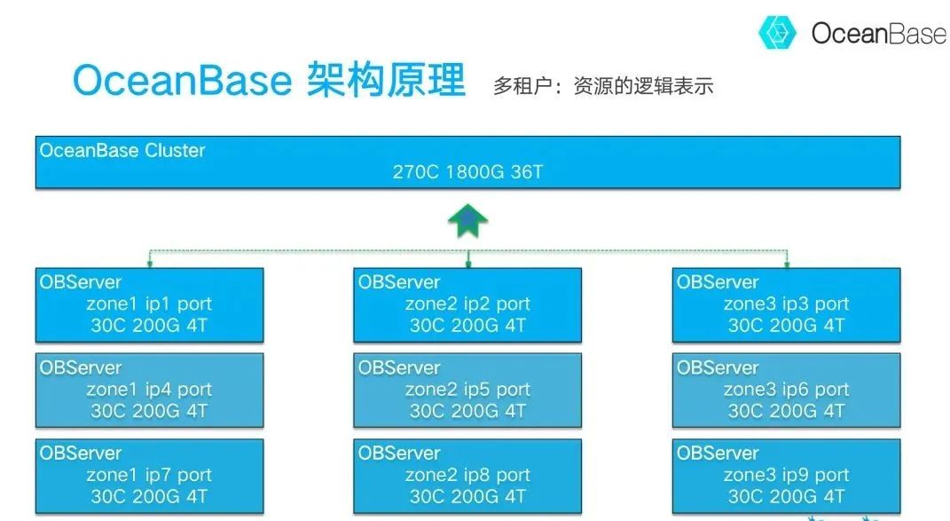 2022国产数据库系统排行榜！