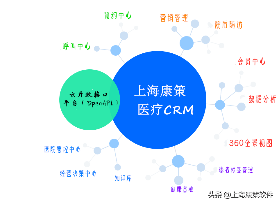 医疗健康行业眼科医院CRM系统有没有应用案例？