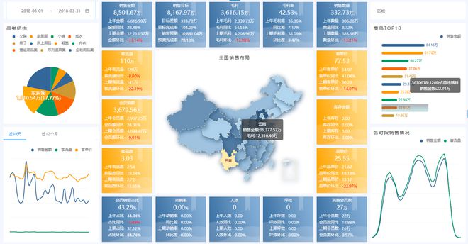 快速了解零售门店经营情况？你需要张门店零售数据分析驾驶舱