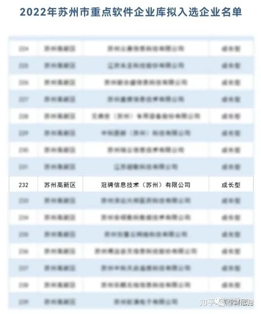 冠骋信息实力入选苏州市重点软件企业库名单！