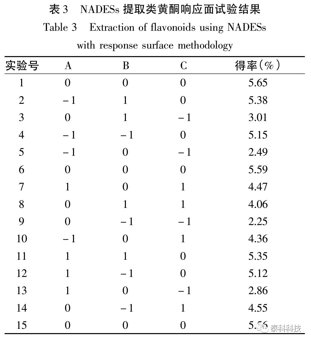 山东科技大学崔志芳副教授团队成果：基于COSMO-RS筛选低共熔溶剂及银杏叶类黄酮提取工艺优化