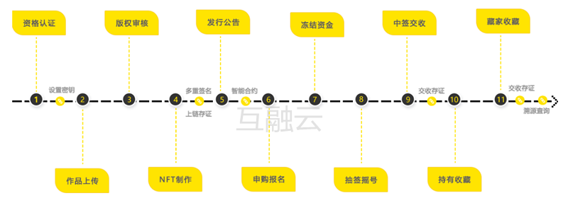 互融云数字藏品系统开发：荣获多项资质认证，系统安全有保障