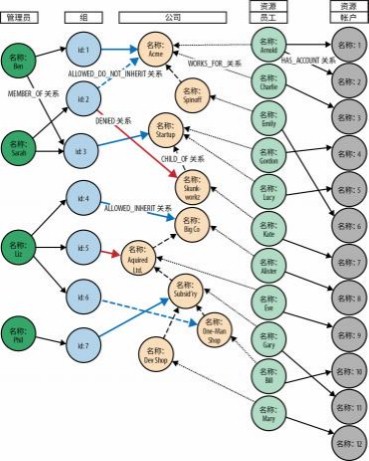 Neo4j 知识图谱的图数据