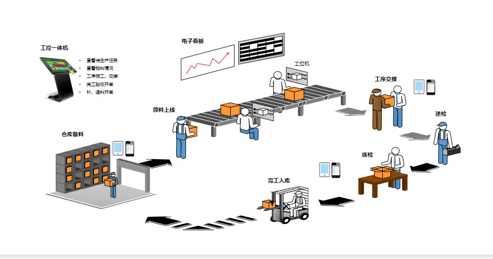 流程型制造企业定制化生产车间管理软件推荐