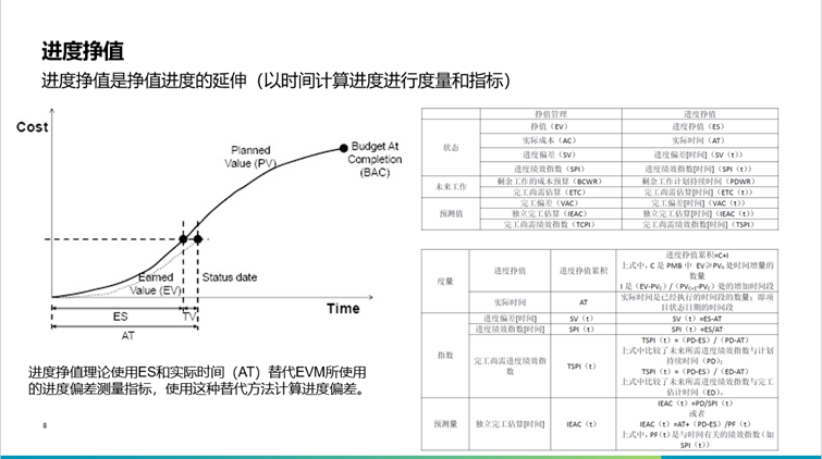 挣值管理助力项目绩效管控