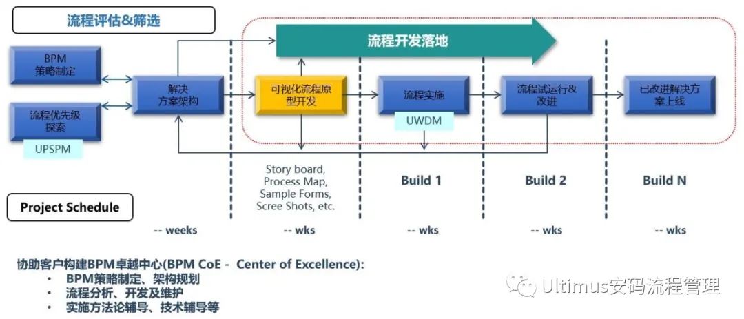 程管理系列三：如何系统化管理好企业的流程呢？