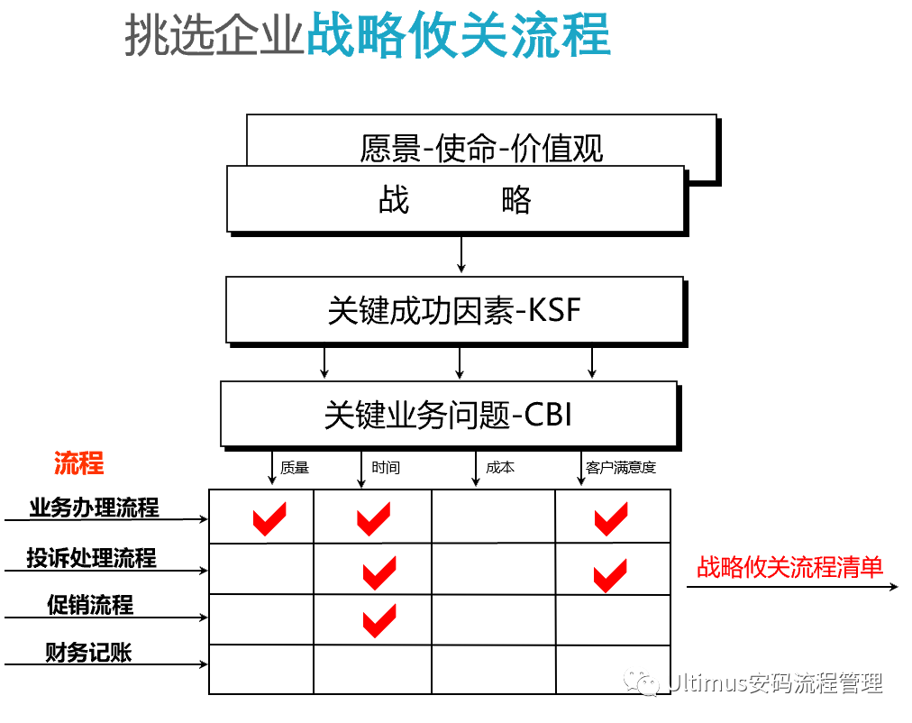 程管理系列三：如何系统化管理好企业的流程呢？