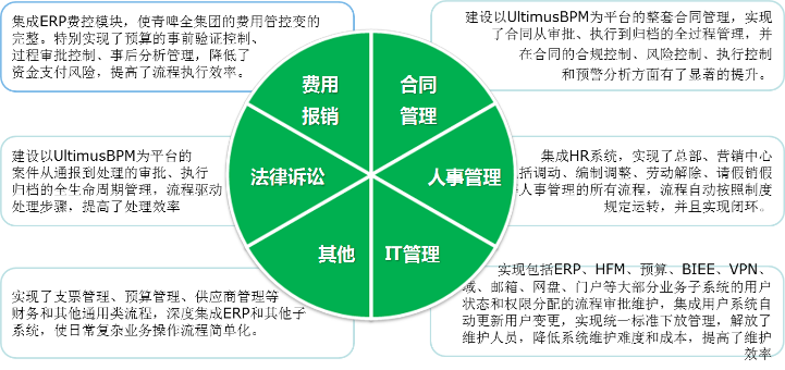 青岛啤酒合作Ultimus案例分享