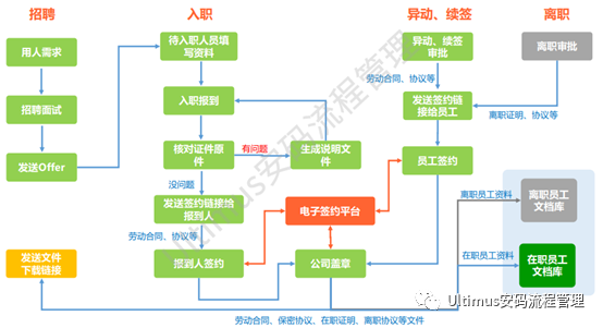 安码人事合同管理解决方案