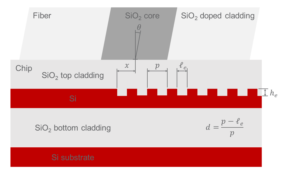 针对 Grating coupler 的仿真分析方法