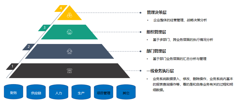 企业IT信息化三阶段：追随、协同，到引领