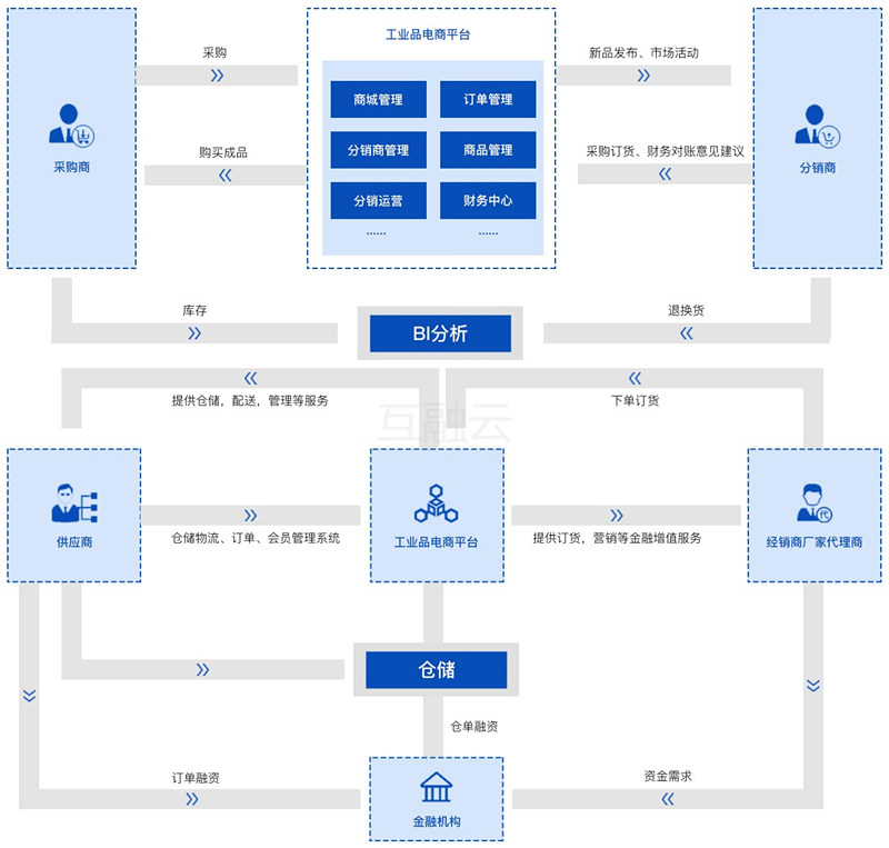 互融云工业品电商系统助力行业新业态发展