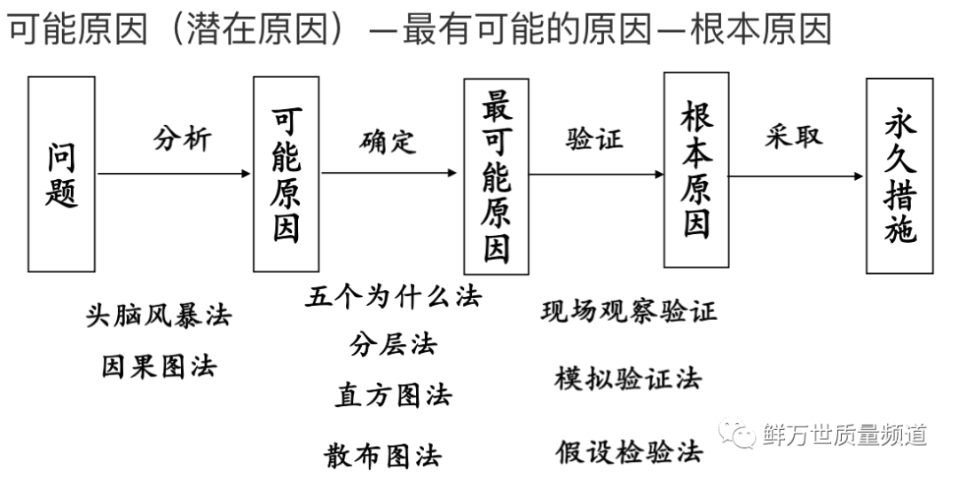 8D如何进行根本原因的分析？