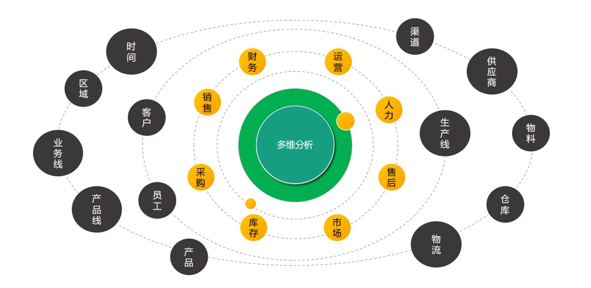 BI业务分析思维：生产制造供应链订单交付优化分析三种方式