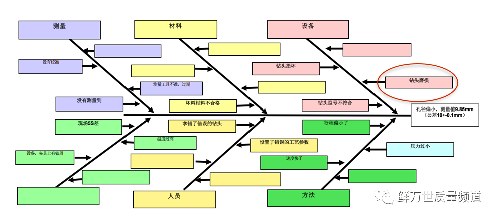 8D如何进行根本原因的分析？