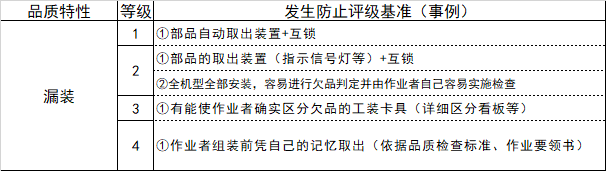 PFMEA中的预防和探测手段怎么评价其好坏？控制手段效果到底怎样，看看这份资料