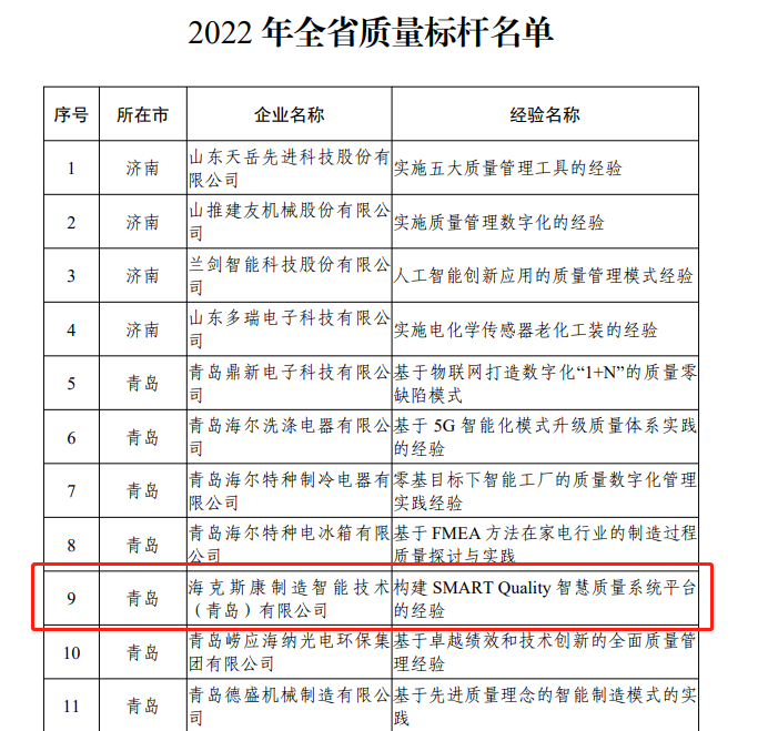 海克斯康SMART Quality智慧质量管理平台入围山东省质量标杆