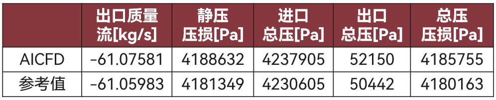 智能热流体仿真软件 – AICFD 2022R2版本新功能详解