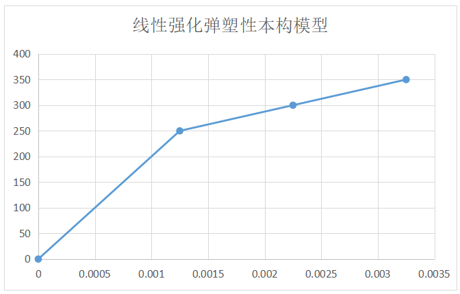 PERA SIM紧凑拉伸试件弹塑性分析实例