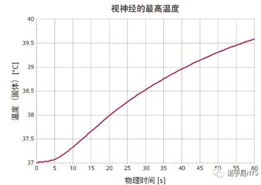 眼内肿瘤经瞳孔温热疗法的数值仿真