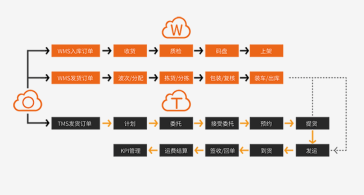 国内wms仓库管理软件排名-wms仓库管理软件排行榜