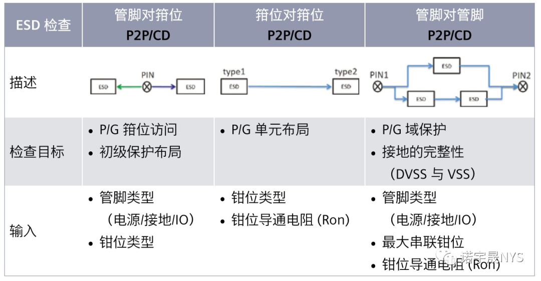 通过基于单元的 P2P/CD 验证评估 ESD 稳健性