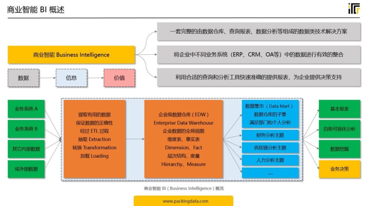 数字化时代，企业为什么需要商业智能BI