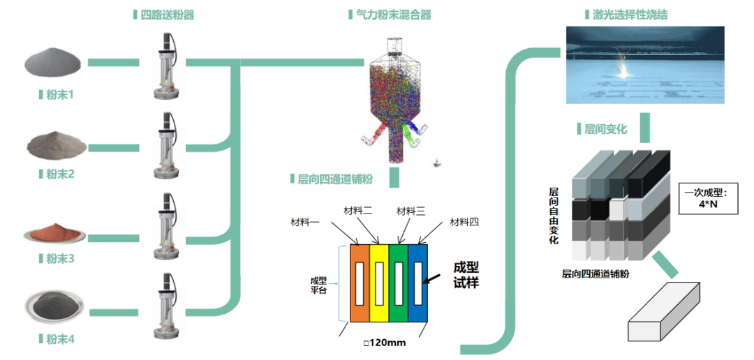 金属材料高通量制备技术及应用案例