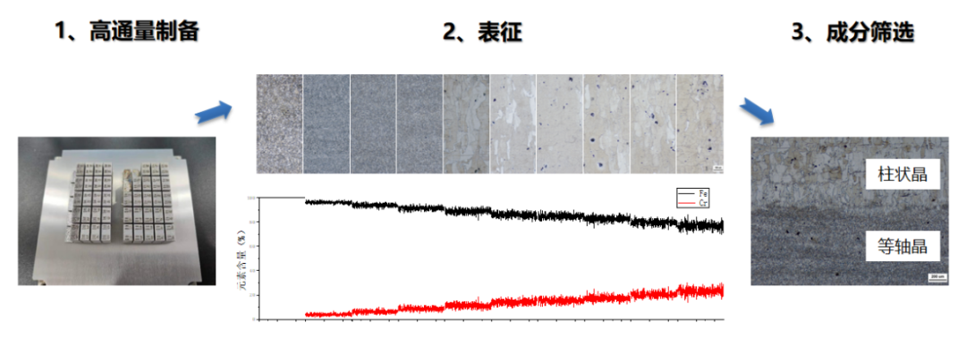 金属材料高通量制备技术及应用案例