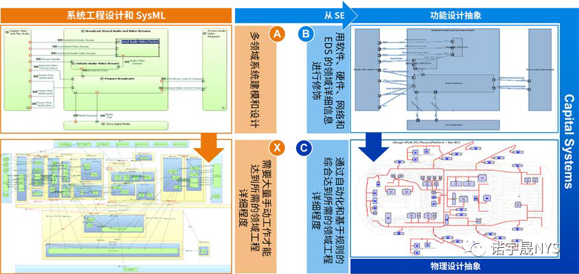 MBSE 驱动的 E/E 架构开发的优势