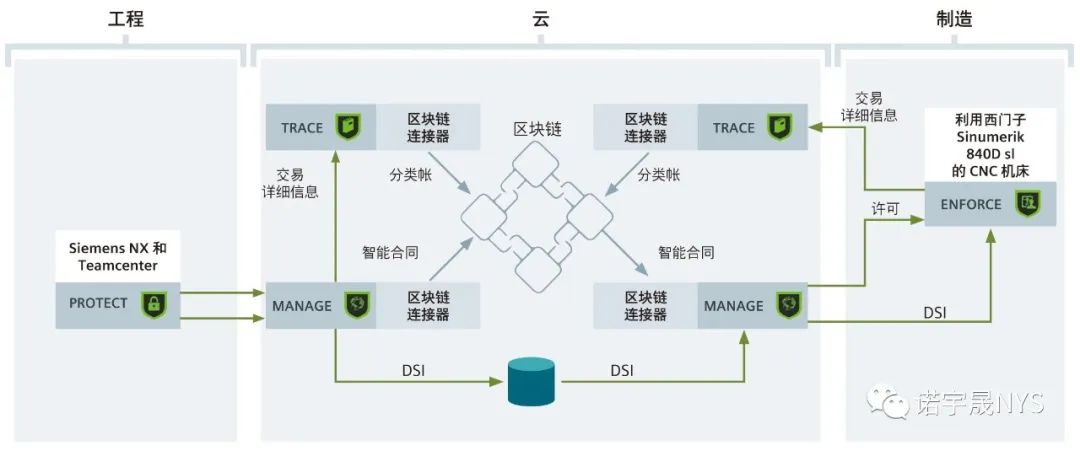 数字线程中的数据保护