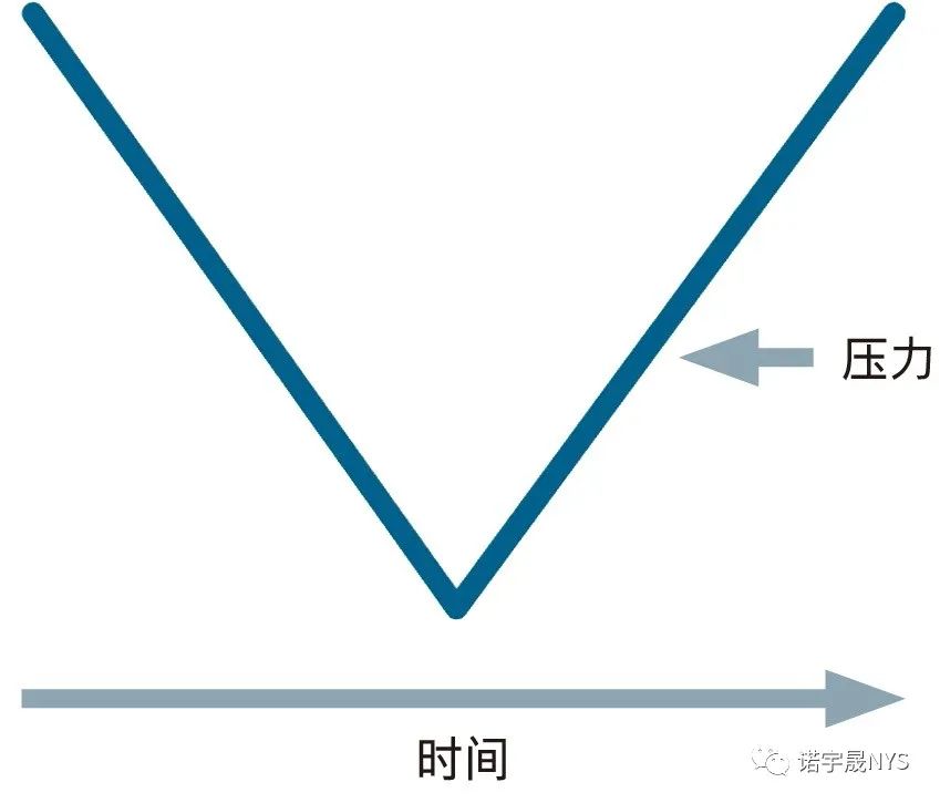 汽车进入消费类小装置时代的 V 周期压力