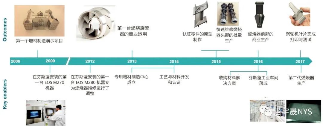 使用增材制造刺激创新