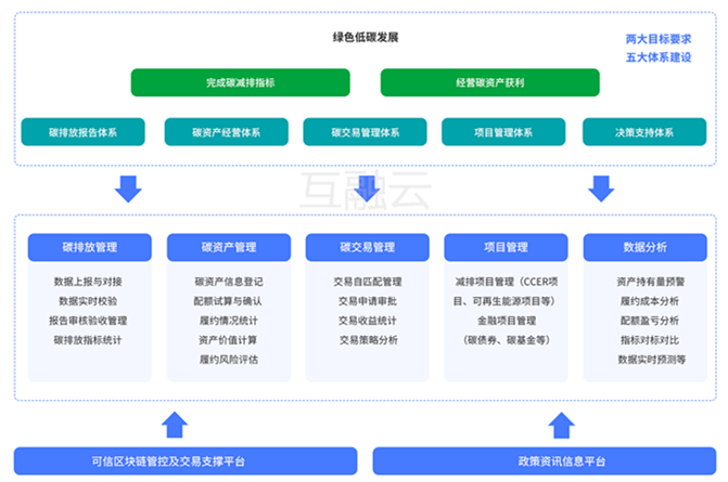 助力“双碳”目标早日实现 互融云推出成熟碳资产综合管理系统