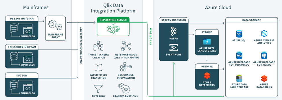 微软 + Qlik，5步简化大型机现代化难题