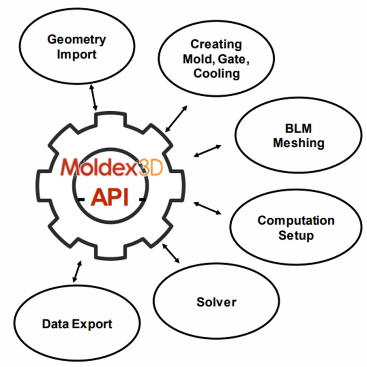 Moldex3D模流分析之全自动化的射出成型产品优化流程