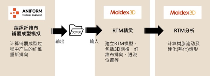 Moldex3D模流分析之RTM模拟整合AniForm复材分析纤维排向