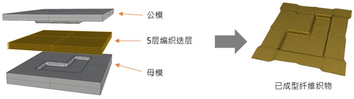 Moldex3D模流分析之RTM模拟整合AniForm复材分析纤维排向