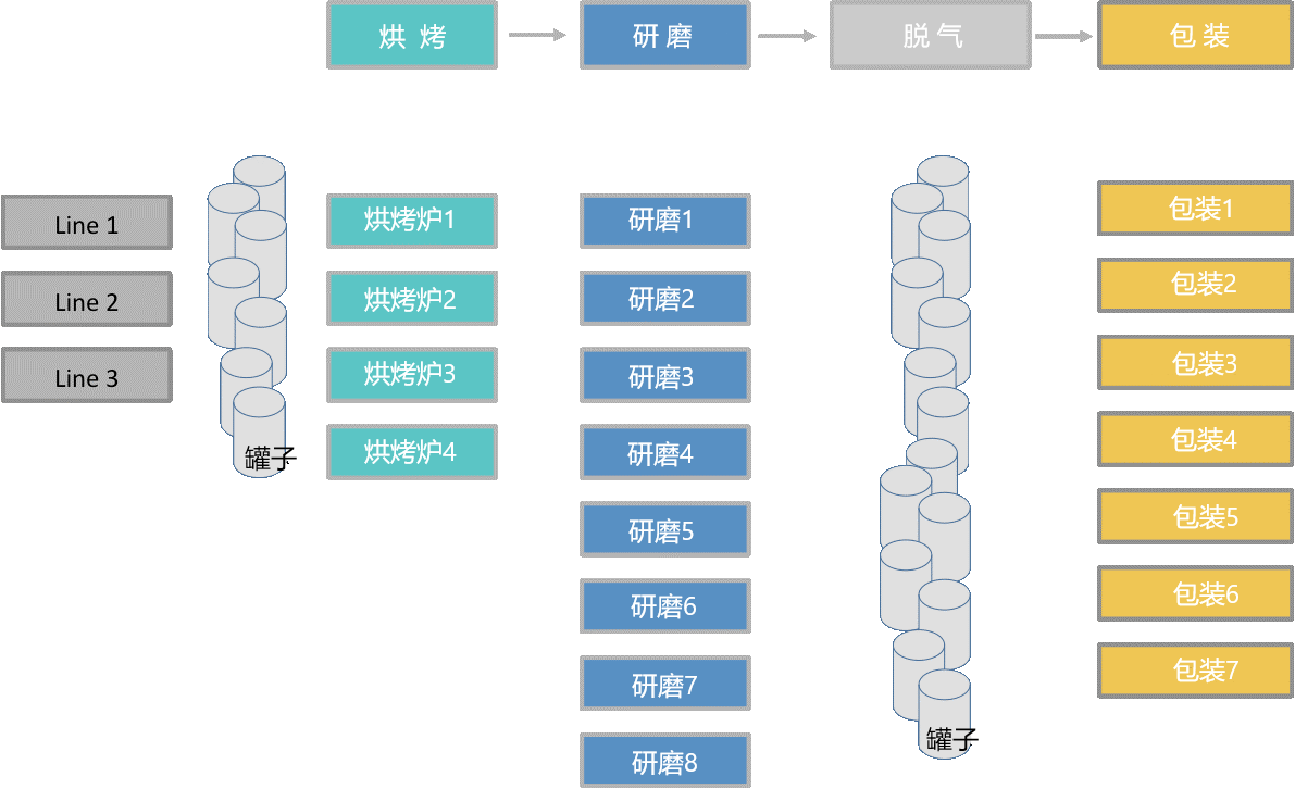 APS案例分享–在咖啡行业的应用