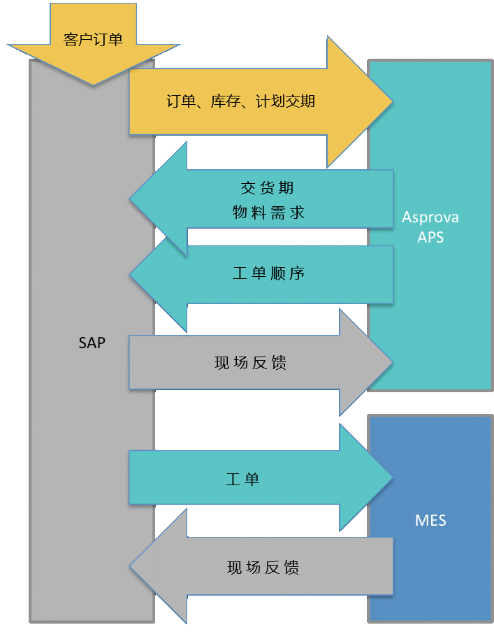 APS案例分享–在咖啡行业的应用