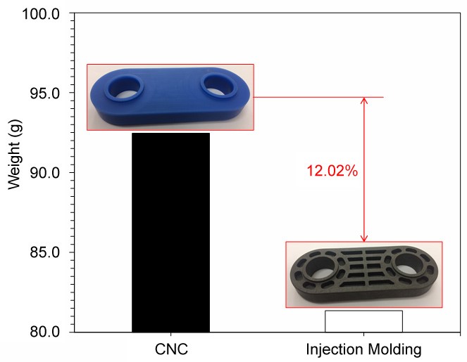 Moldex3D模流分析之让塑料制品同时满足轻量化和产品强度需求