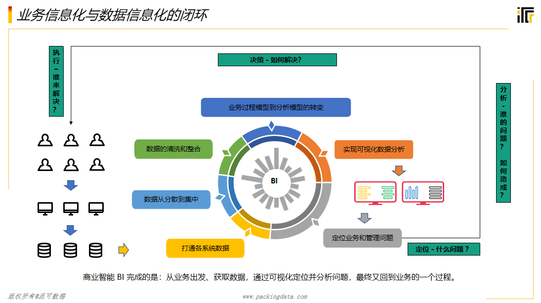 商业智能BI在信息化建设中到底处于一个什么位置？