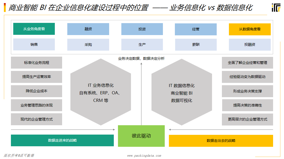 商业智能BI在信息化建设中到底处于一个什么位置？