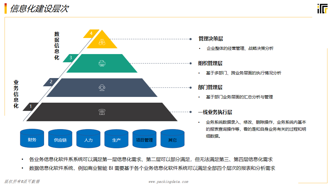 商业智能BI在信息化建设中到底处于一个什么位置？